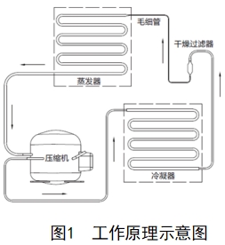 醫(yī)用低溫保存箱注冊技術審查指導原則（2018年第15號）(圖1)