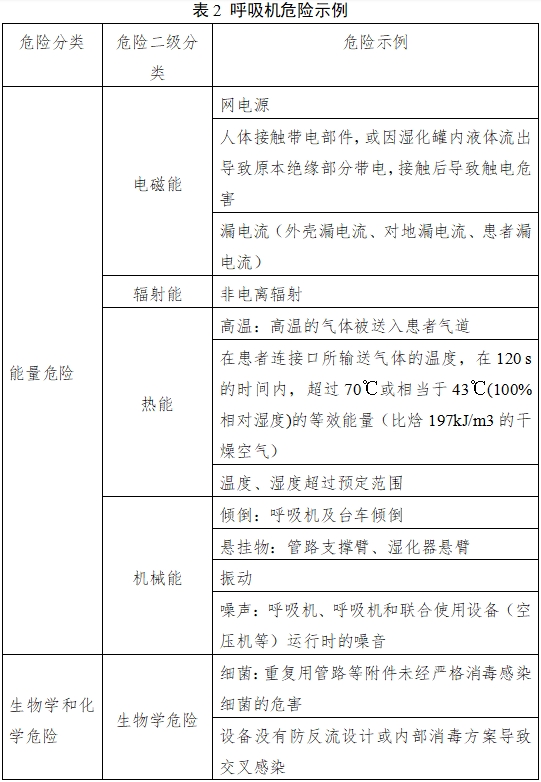 呼吸機(jī)注冊(cè)審查指導(dǎo)原則（2023年修訂版）（2024年第8號(hào)）(圖4)