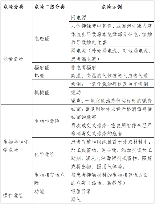 一氧化氮治療儀注冊審查指導(dǎo)原則（2024年第8號(hào)）(圖2)