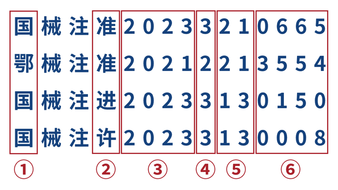 一文看懂醫(yī)療器械產(chǎn)品注冊證編號(hào)(圖1)