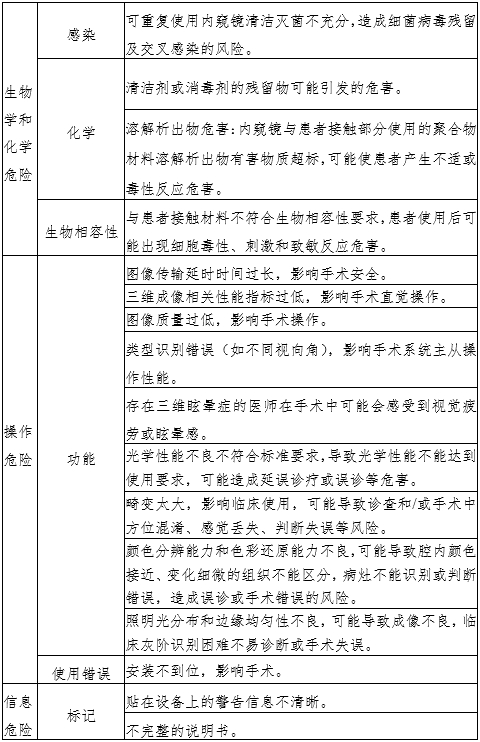 腹腔內窺鏡手術系統(tǒng)注冊審查指導原則第3部分：三維內窺鏡（2024年第12號）(圖4)