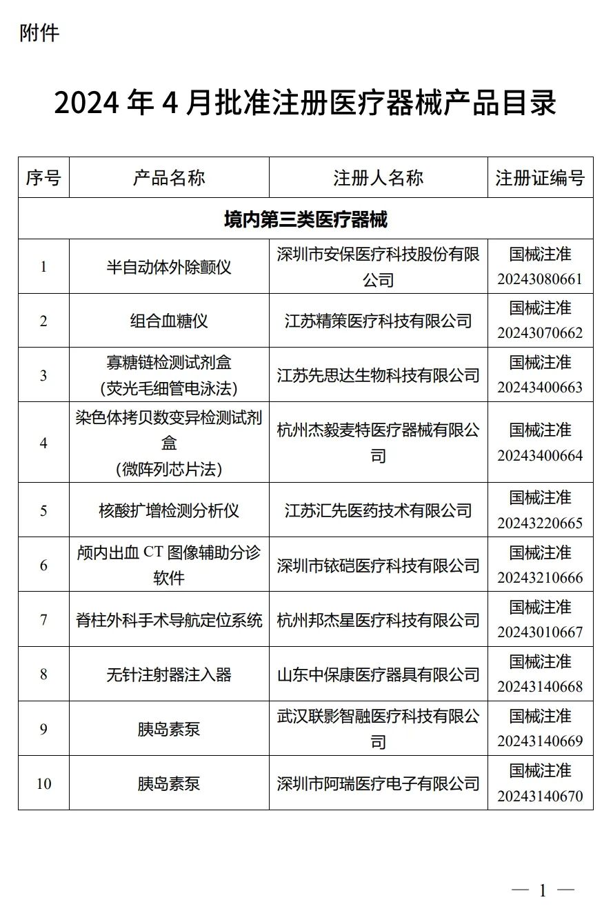 4月，國(guó)家藥監(jiān)局批準(zhǔn)注冊(cè)292個(gè)醫(yī)療器械產(chǎn)品(圖2)