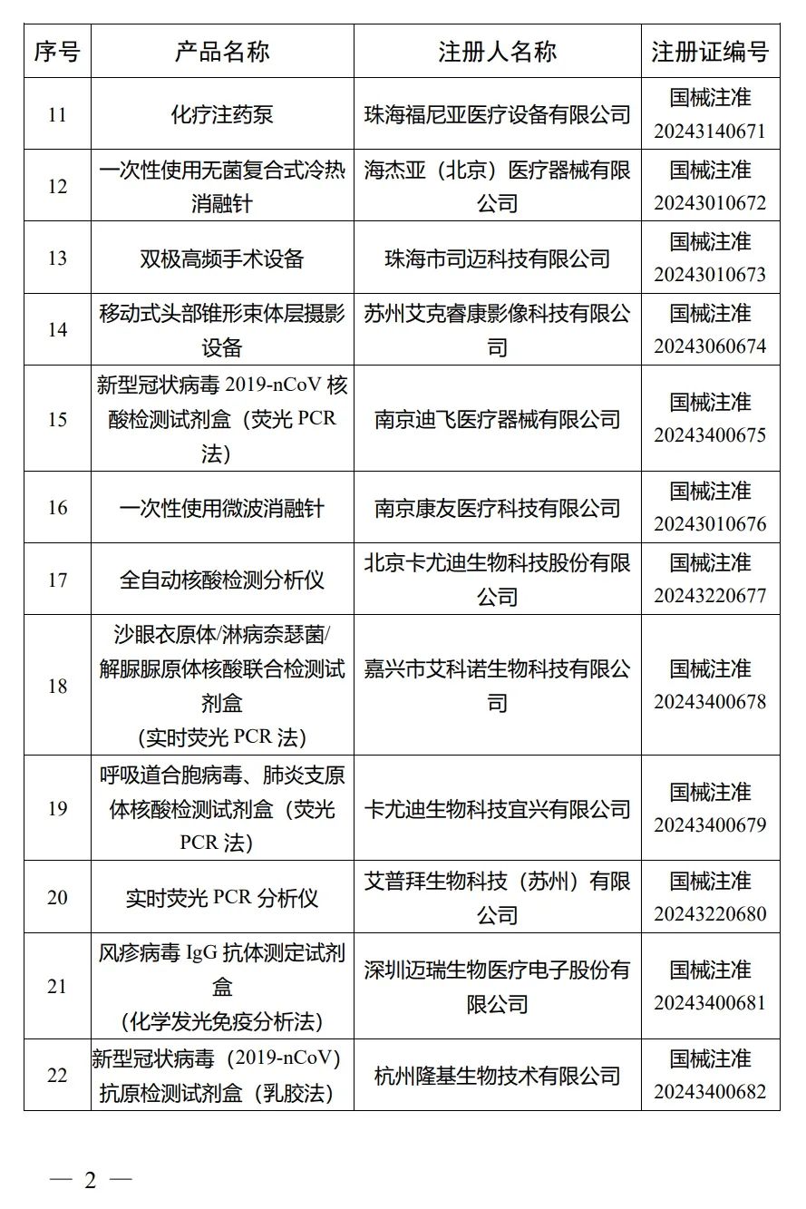 4月，國(guó)家藥監(jiān)局批準(zhǔn)注冊(cè)292個(gè)醫(yī)療器械產(chǎn)品(圖3)