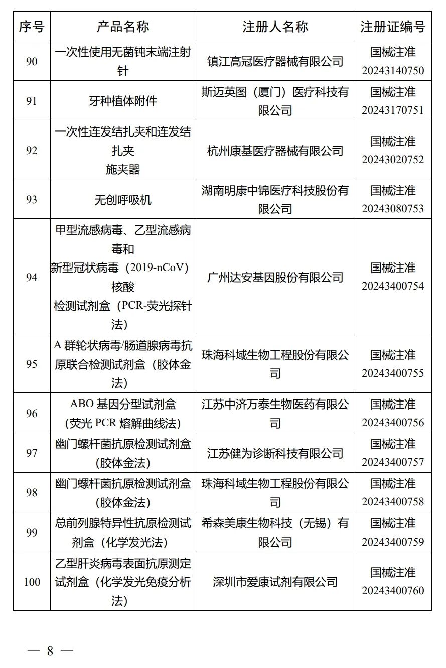 4月，國(guó)家藥監(jiān)局批準(zhǔn)注冊(cè)292個(gè)醫(yī)療器械產(chǎn)品(圖9)