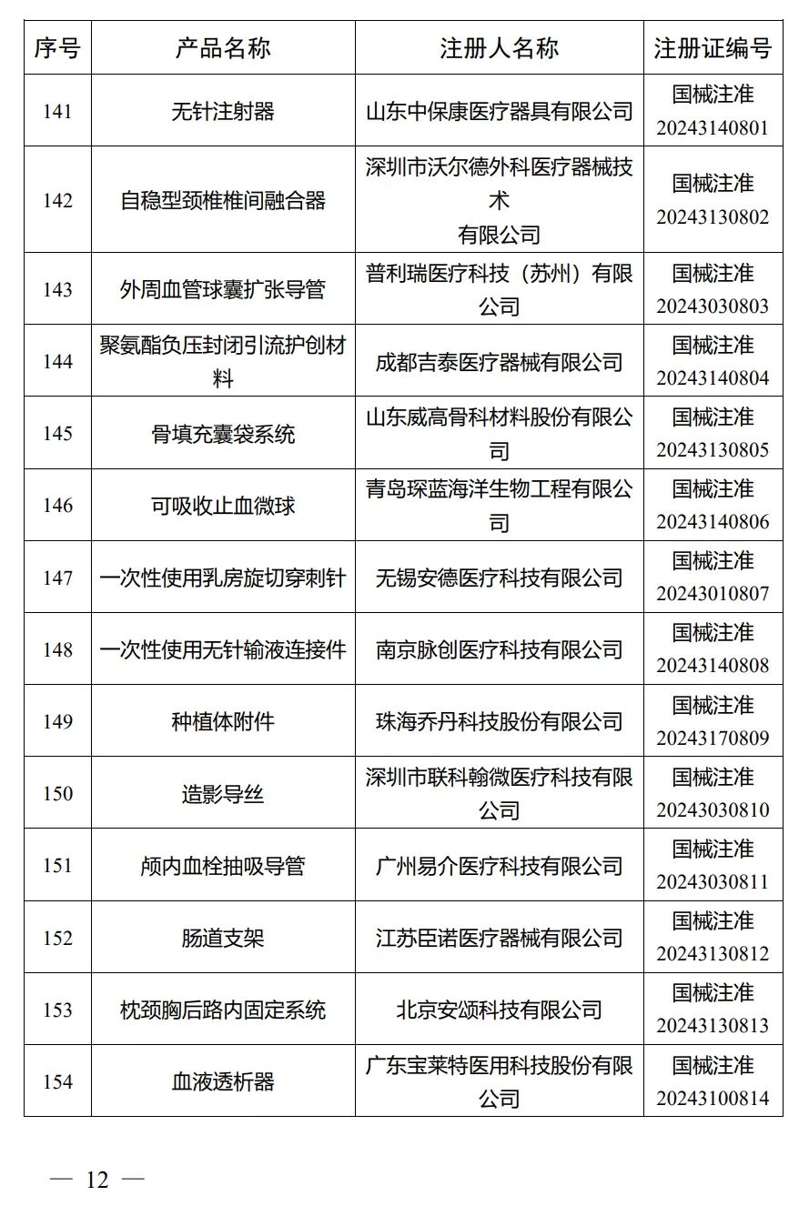 4月，國(guó)家藥監(jiān)局批準(zhǔn)注冊(cè)292個(gè)醫(yī)療器械產(chǎn)品(圖13)