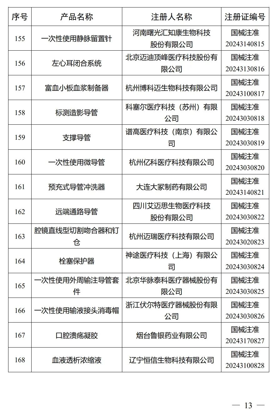 4月，國(guó)家藥監(jiān)局批準(zhǔn)注冊(cè)292個(gè)醫(yī)療器械產(chǎn)品(圖14)