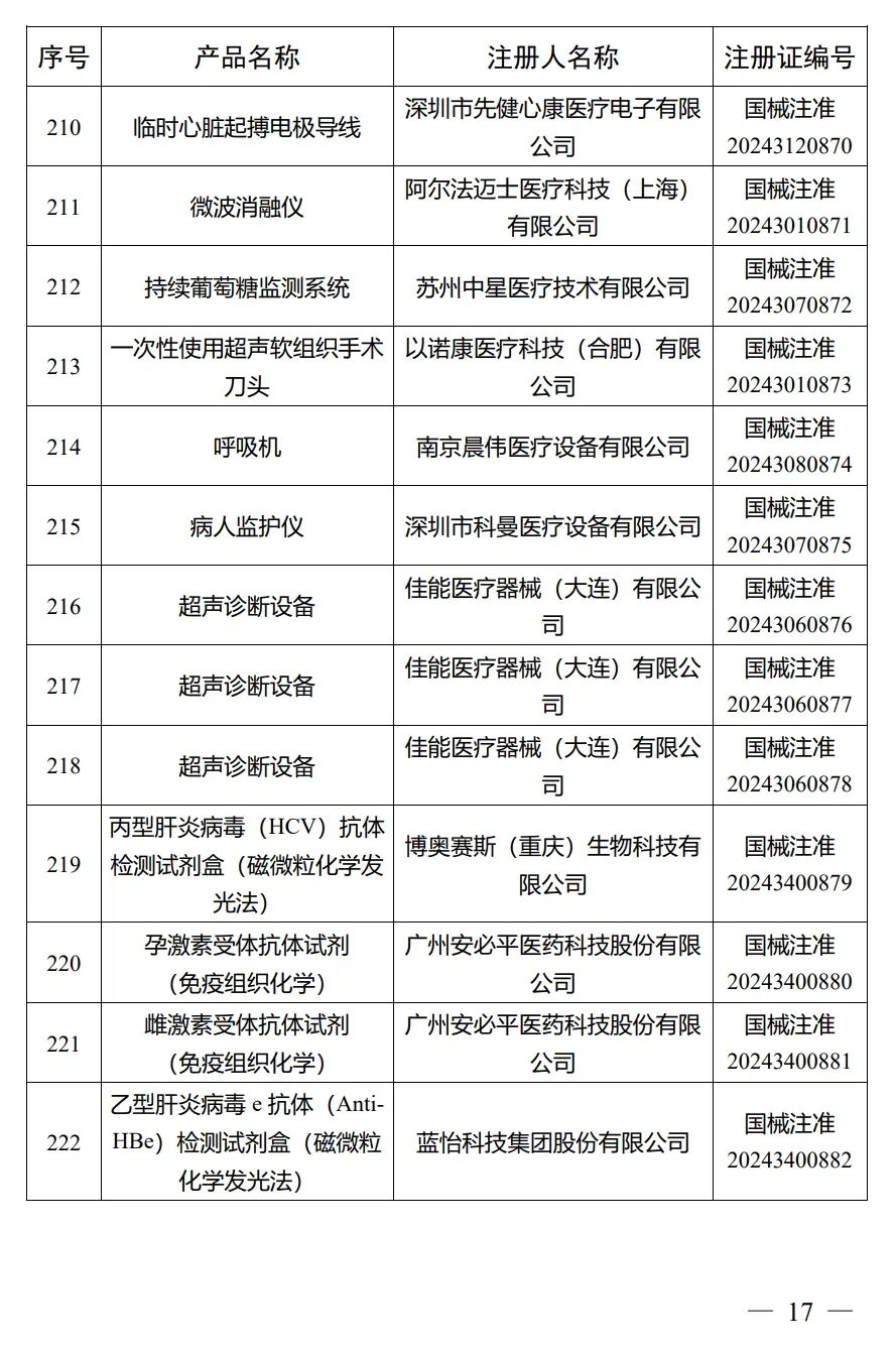 4月，國(guó)家藥監(jiān)局批準(zhǔn)注冊(cè)292個(gè)醫(yī)療器械產(chǎn)品(圖18)