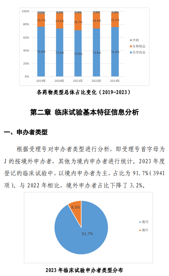 【重磅】2023中國新藥注冊臨床試驗進(jìn)展年度報告(圖11)