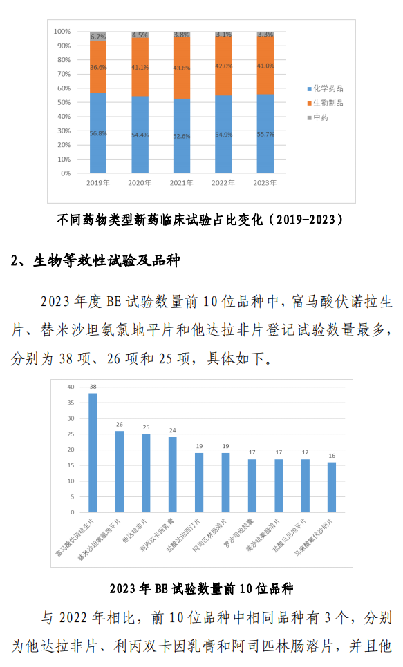 【重磅】2023中國新藥注冊臨床試驗進(jìn)展年度報告(圖17)