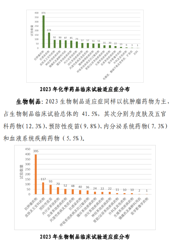 【重磅】2023中國新藥注冊臨床試驗進(jìn)展年度報告(圖15)
