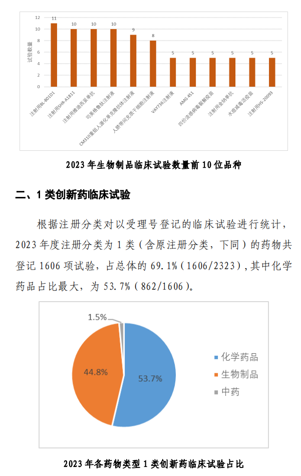 【重磅】2023中國新藥注冊臨床試驗進(jìn)展年度報告(圖21)