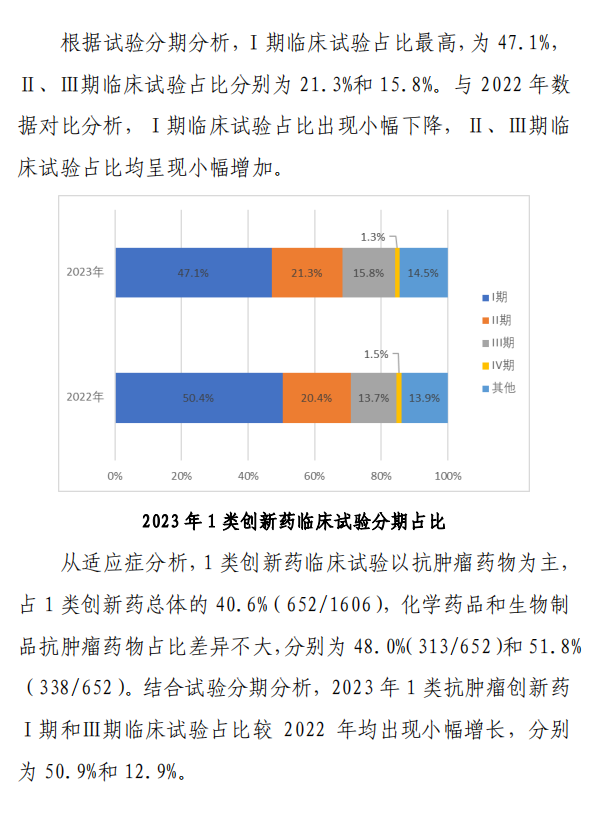 【重磅】2023中國新藥注冊臨床試驗進(jìn)展年度報告(圖22)