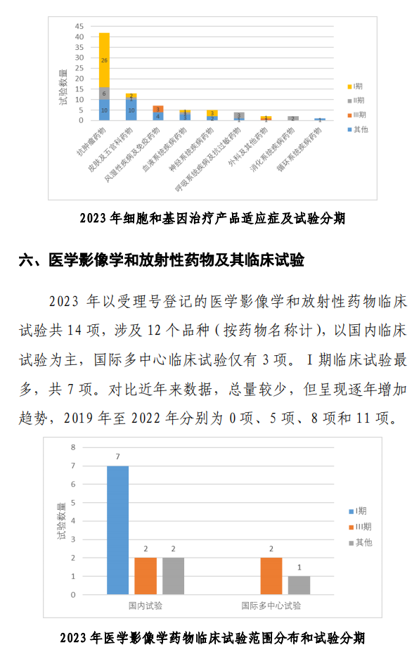 【重磅】2023中國新藥注冊臨床試驗進(jìn)展年度報告(圖28)