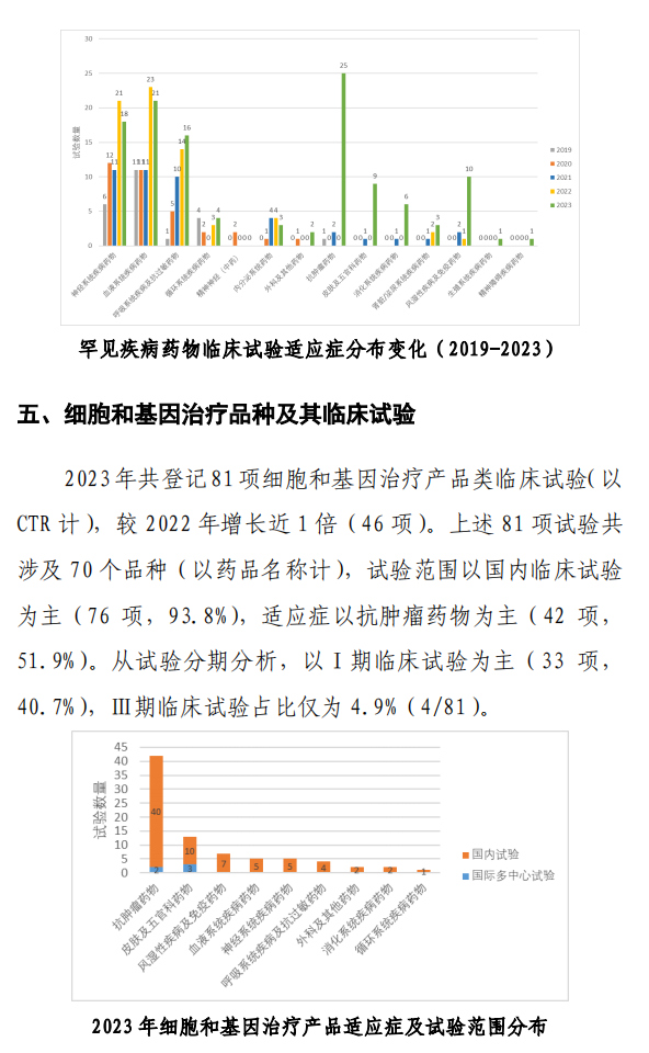 【重磅】2023中國新藥注冊臨床試驗進(jìn)展年度報告(圖27)