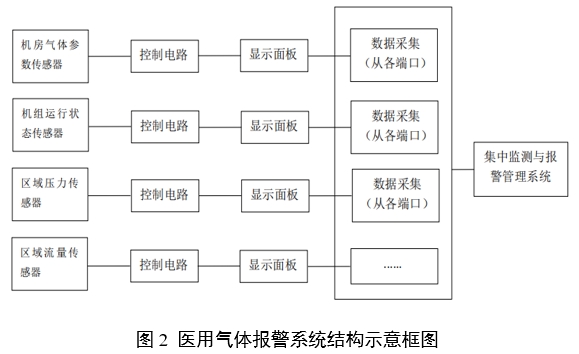 醫(yī)用氣體報警系統(tǒng)注冊審查指導原則（2024年第19號）(圖2)