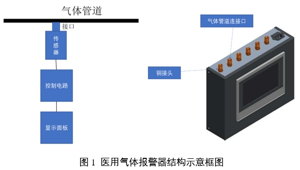 醫(yī)用氣體報警系統(tǒng)注冊審查指導原則（2024年第19號）(圖1)