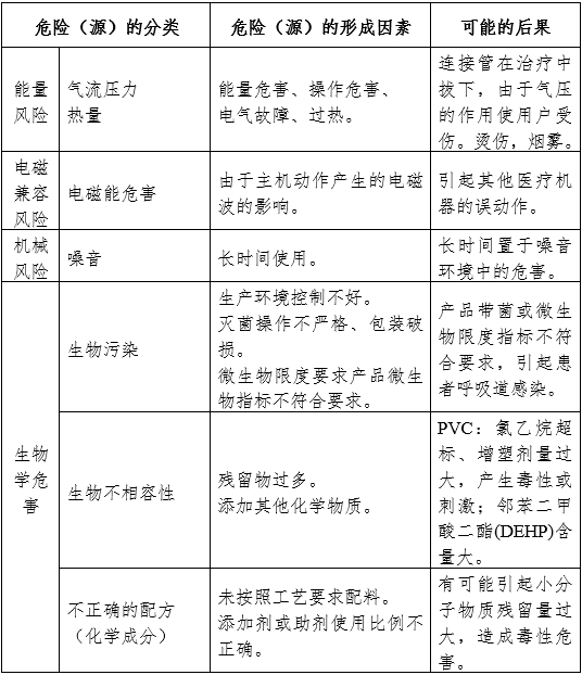 醫(yī)用霧化器注冊(cè)審查指導(dǎo)原則（2024修訂版）（2024年第19號(hào)）(圖6)