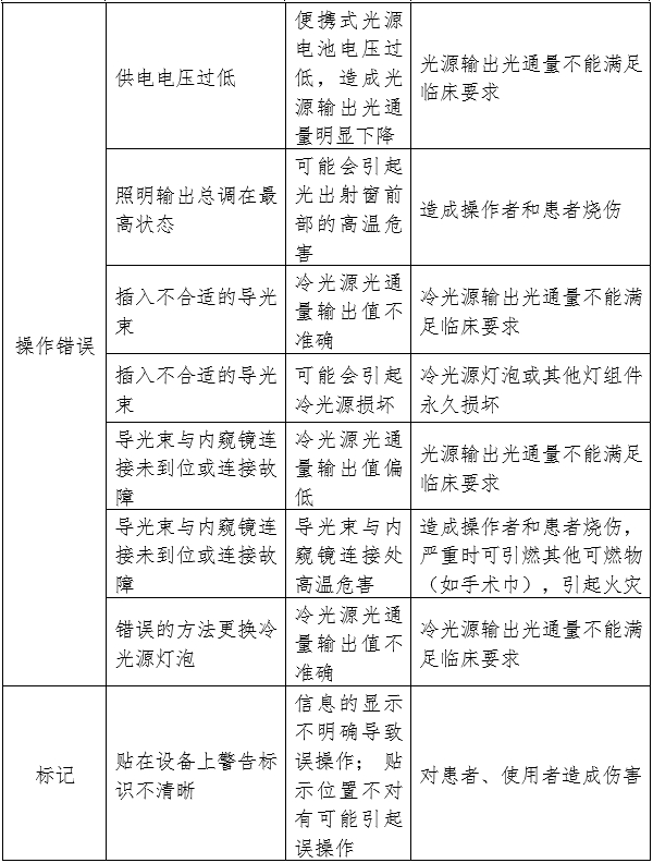 醫(yī)用內(nèi)窺鏡冷光源注冊(cè)審查指導(dǎo)原則（2024年修訂版）（2024年第19號(hào)）(圖3)