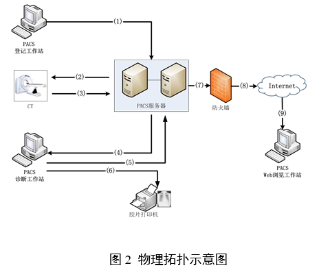 醫(yī)學(xué)圖像存儲(chǔ)與傳輸軟件（PACS）注冊審查指導(dǎo)原則（2024年修訂版）（2024年第19號(hào)）(圖2)