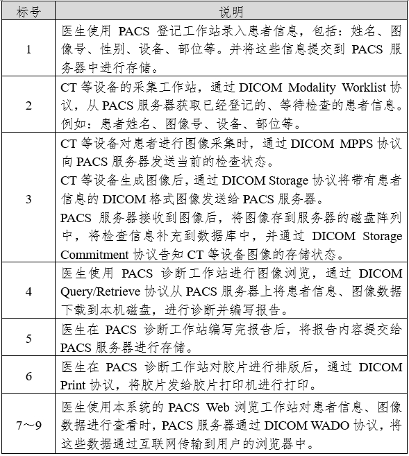 醫(yī)學(xué)圖像存儲(chǔ)與傳輸軟件（PACS）注冊審查指導(dǎo)原則（2024年修訂版）（2024年第19號(hào)）(圖3)