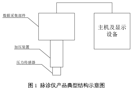 中醫(yī)脈診設(shè)備產(chǎn)品注冊審查指導(dǎo)原則（2024年第21號）(圖1)