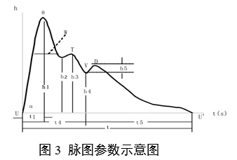 中醫(yī)脈診設(shè)備產(chǎn)品注冊審查指導(dǎo)原則（2024年第21號）(圖3)