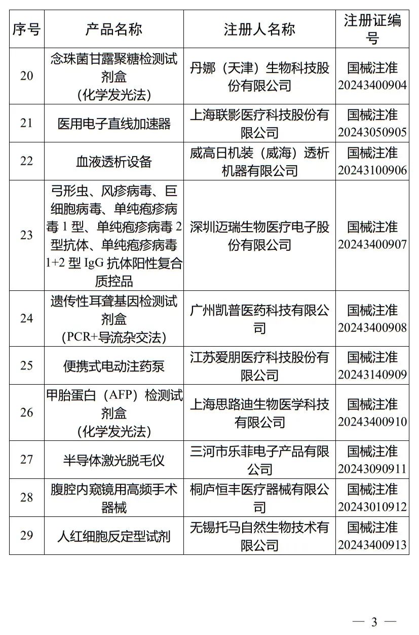 5月，國(guó)家藥監(jiān)局批準(zhǔn)注冊(cè)265個(gè)醫(yī)療器械產(chǎn)品(圖4)