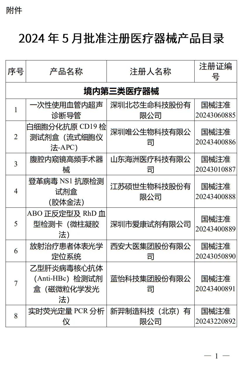 5月，國(guó)家藥監(jiān)局批準(zhǔn)注冊(cè)265個(gè)醫(yī)療器械產(chǎn)品(圖2)