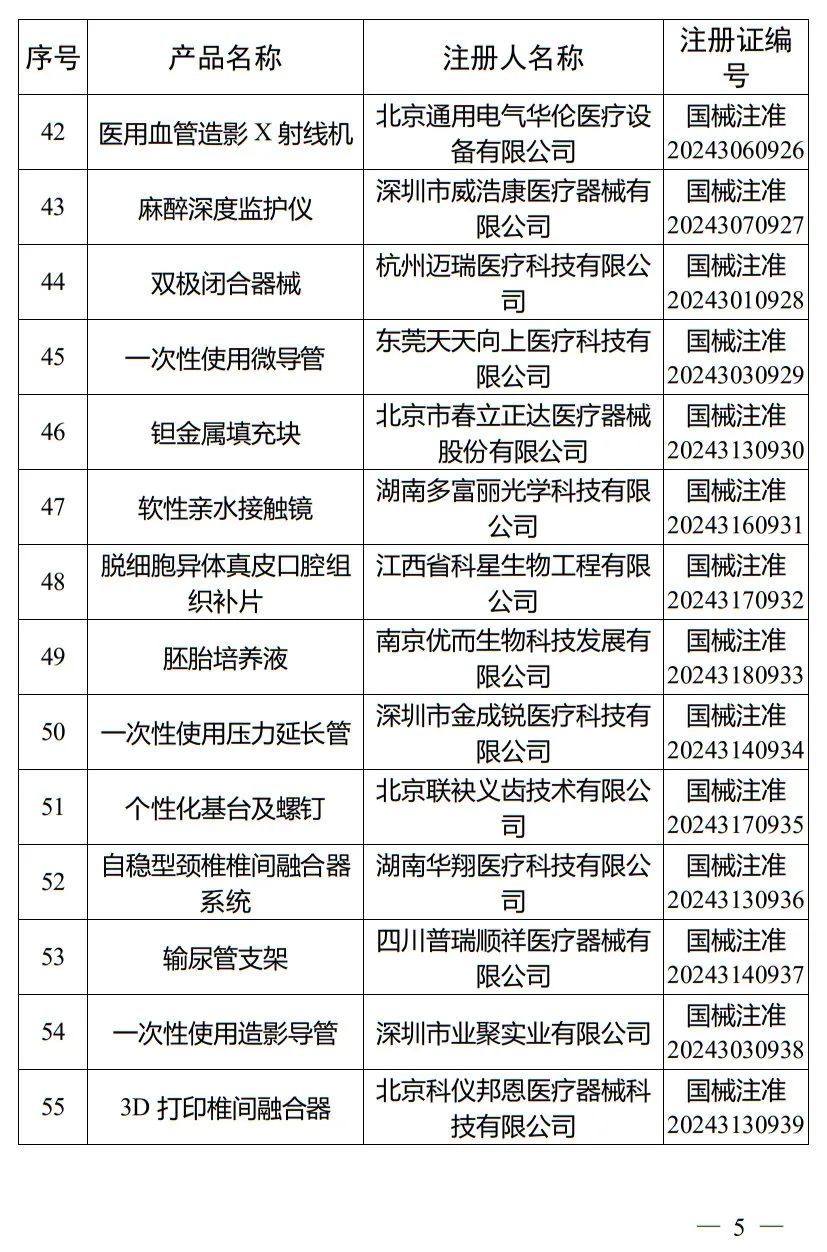 5月，國(guó)家藥監(jiān)局批準(zhǔn)注冊(cè)265個(gè)醫(yī)療器械產(chǎn)品(圖6)