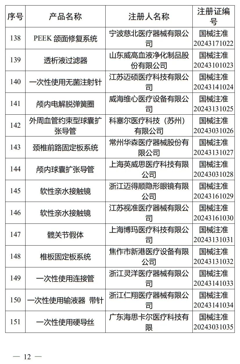 5月，國(guó)家藥監(jiān)局批準(zhǔn)注冊(cè)265個(gè)醫(yī)療器械產(chǎn)品(圖13)