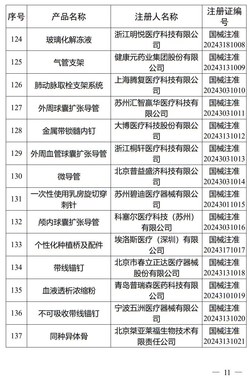 5月，國(guó)家藥監(jiān)局批準(zhǔn)注冊(cè)265個(gè)醫(yī)療器械產(chǎn)品(圖12)