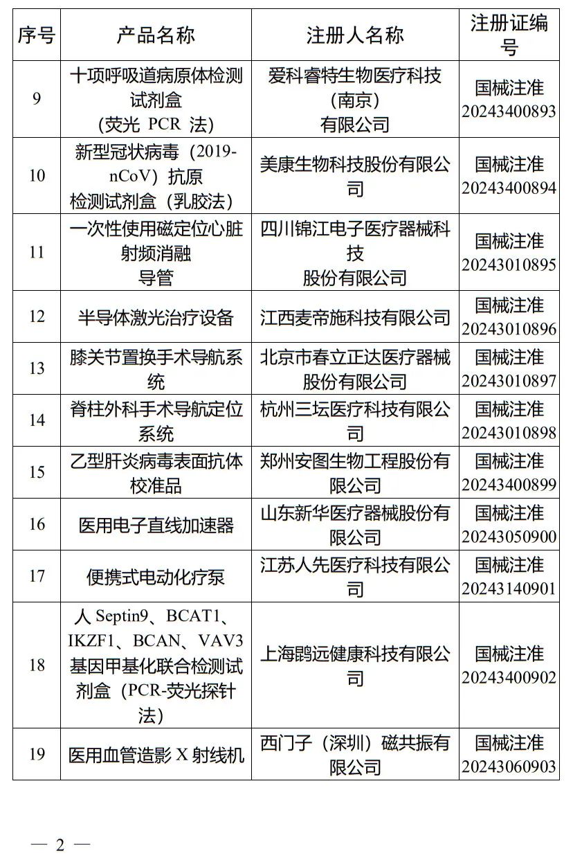 5月，國(guó)家藥監(jiān)局批準(zhǔn)注冊(cè)265個(gè)醫(yī)療器械產(chǎn)品(圖3)