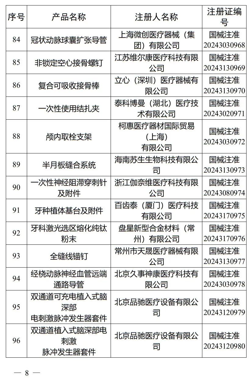 5月，國(guó)家藥監(jiān)局批準(zhǔn)注冊(cè)265個(gè)醫(yī)療器械產(chǎn)品(圖9)
