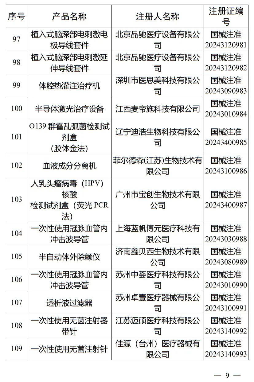 5月，國(guó)家藥監(jiān)局批準(zhǔn)注冊(cè)265個(gè)醫(yī)療器械產(chǎn)品(圖10)
