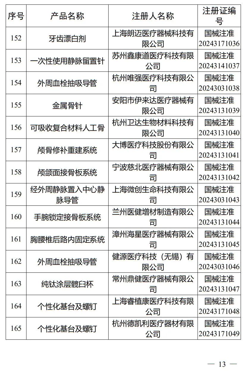 5月，國(guó)家藥監(jiān)局批準(zhǔn)注冊(cè)265個(gè)醫(yī)療器械產(chǎn)品(圖14)