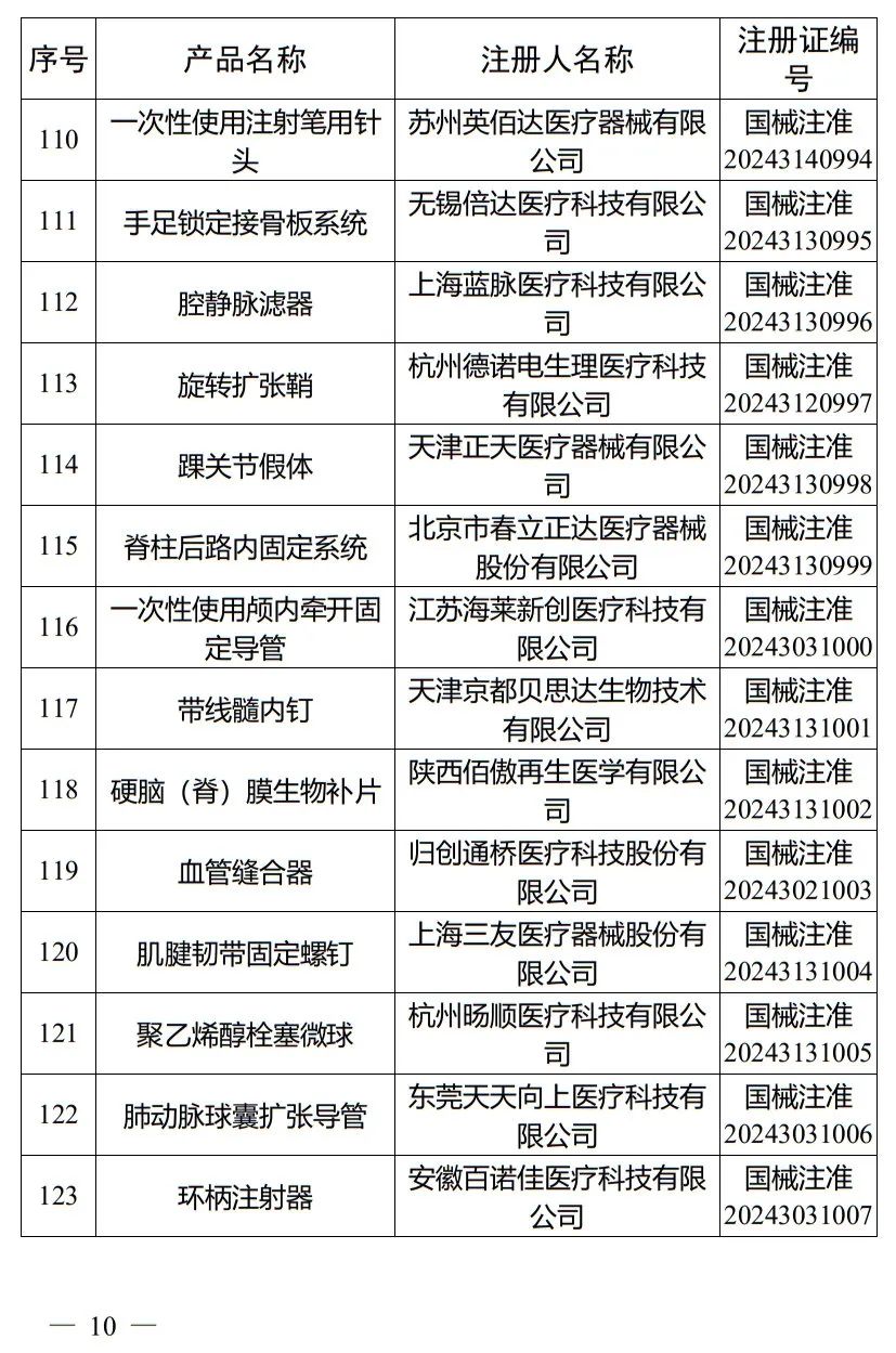 5月，國(guó)家藥監(jiān)局批準(zhǔn)注冊(cè)265個(gè)醫(yī)療器械產(chǎn)品(圖11)