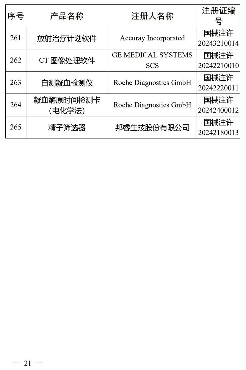 5月，國(guó)家藥監(jiān)局批準(zhǔn)注冊(cè)265個(gè)醫(yī)療器械產(chǎn)品(圖22)