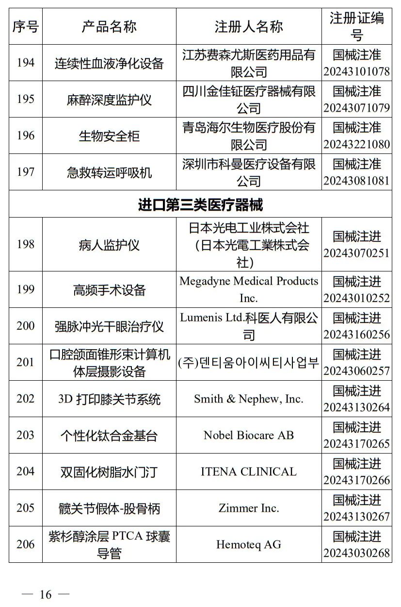 5月，國(guó)家藥監(jiān)局批準(zhǔn)注冊(cè)265個(gè)醫(yī)療器械產(chǎn)品(圖17)