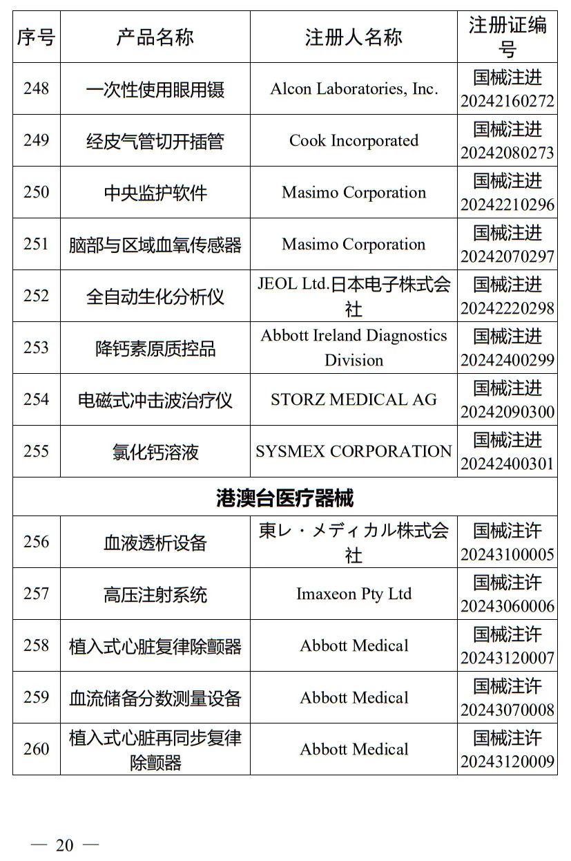 5月，國(guó)家藥監(jiān)局批準(zhǔn)注冊(cè)265個(gè)醫(yī)療器械產(chǎn)品(圖21)