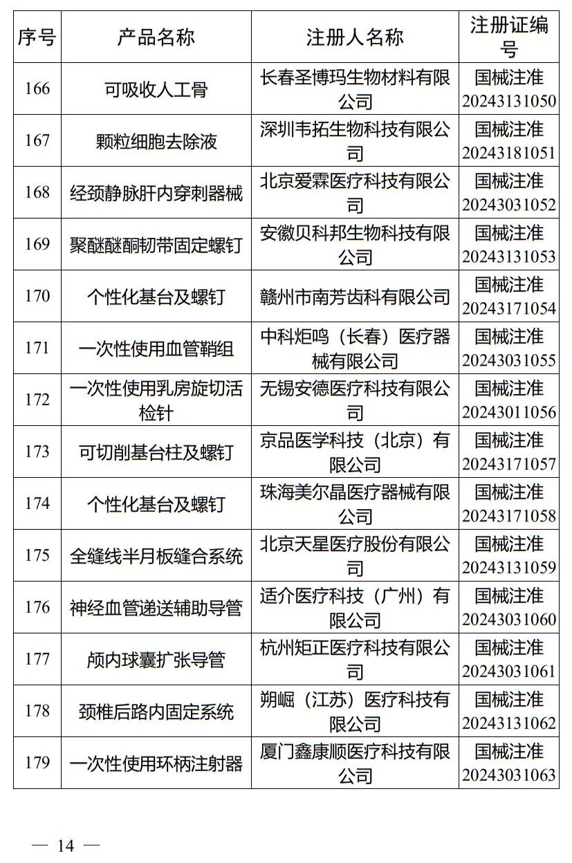5月，國(guó)家藥監(jiān)局批準(zhǔn)注冊(cè)265個(gè)醫(yī)療器械產(chǎn)品(圖15)