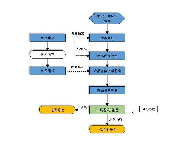 什么是醫(yī)療器械注冊(cè)(圖2)