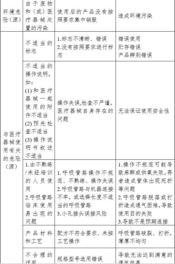 麻醉機(jī)和呼吸機(jī)用呼吸管路產(chǎn)品注冊(cè)審查指導(dǎo)原則（2024年修訂版）（2024年第21號(hào)）(圖4)