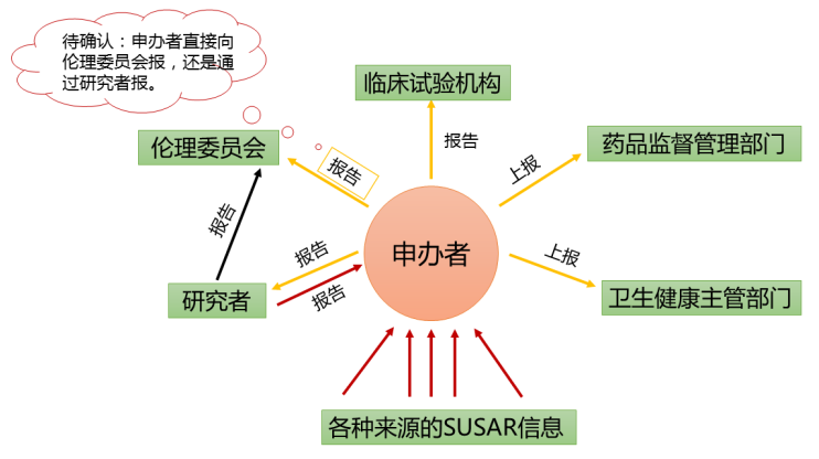 怎么理解2020版GCP對可疑的非預(yù)期的嚴重不良反應(yīng)規(guī)定的(圖4)