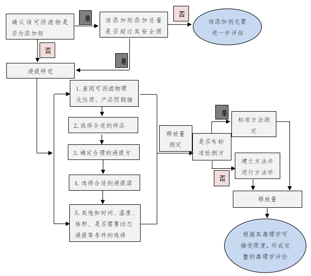 醫(yī)療器械已知可瀝濾物測定方法驗證及確認注冊技術(shù)審查指導原則（2019年第78號）(圖1)
