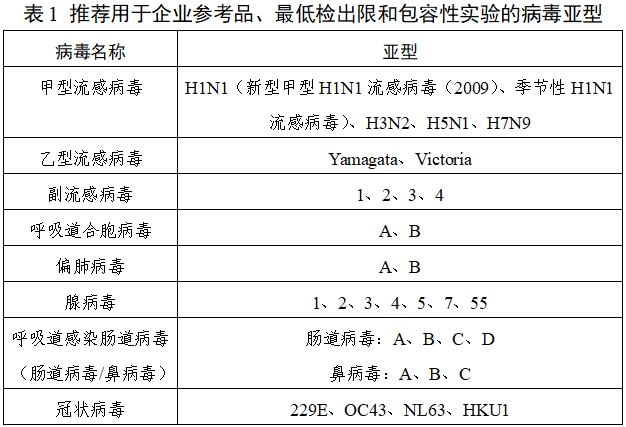 呼吸道病毒多重核酸檢測試劑注冊技術(shù)審查指導(dǎo)原則（2019年第80號）(圖1)