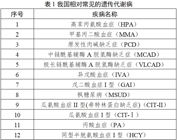 氨基酸、肉堿及琥珀酰丙酮檢測(cè)試劑注冊(cè)技術(shù)審查指導(dǎo)原則（2019年第80號(hào)）(圖1)