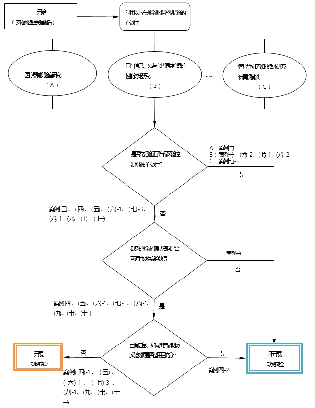 醫(yī)療器械動物實驗研究技術(shù)審查指導原則 第一部分：決策原則（2019年第18號）(圖1)