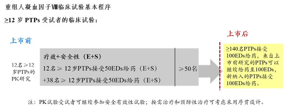 重組人凝血因子Ⅷ臨床試驗技術(shù)指導(dǎo)原則（2019年第31號）(圖4)