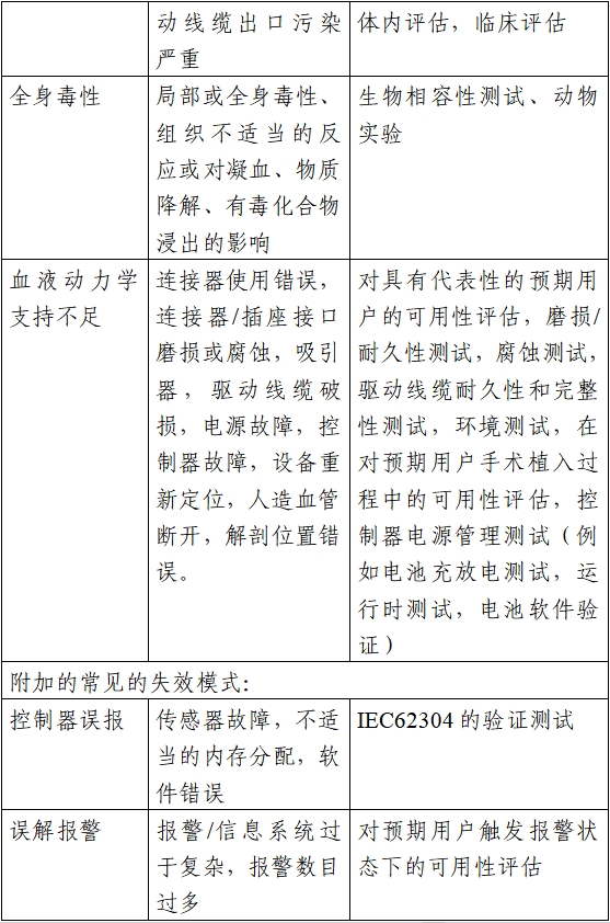 植入式左心室輔助系統(tǒng)注冊技術(shù)審查指導(dǎo)原則（2020年第17號）(圖4)