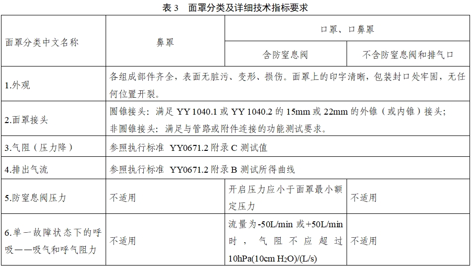持續(xù)正壓通氣用面罩、口罩、鼻罩注冊審查指導(dǎo)原則（2022年第41號）(圖9)